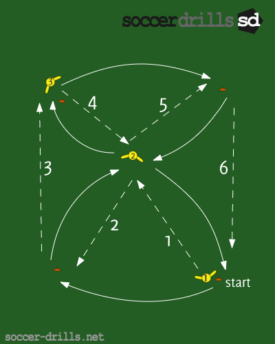 3 Player Passing Combination Drill