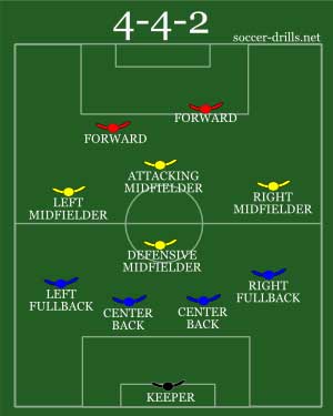 4-4-2 soccer formation