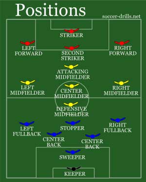soccer positions and positioning in soccer