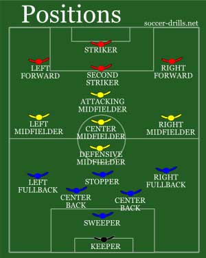Positions In Soccer WANTED Men s Over 35 Players Calling All Legends Positions In Soccer WANTED Men s Over 35 Players Calling All Legends